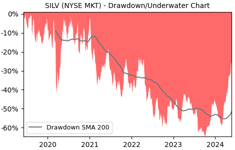 Drawdown / Underwater Chart for SilverCrest Metals (SILV) - Stock Price & Dividends